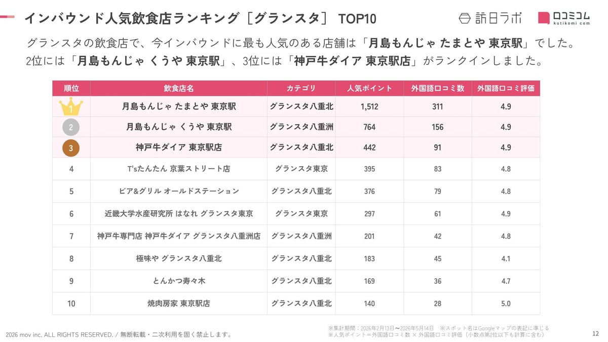 Tokyo's Top Dining Spots for International Visitors in 2026: Gransta Edition – photo 3