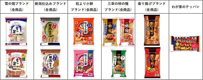 Sample of target products
