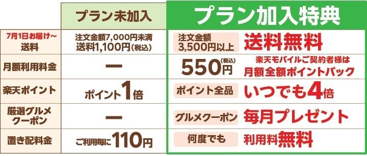 Rakuten Mart Offers Free Chococro to Shopping Support Plan Members in Japan
