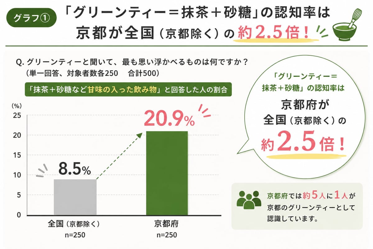 Recognition rate of green tea = matcha + sugar