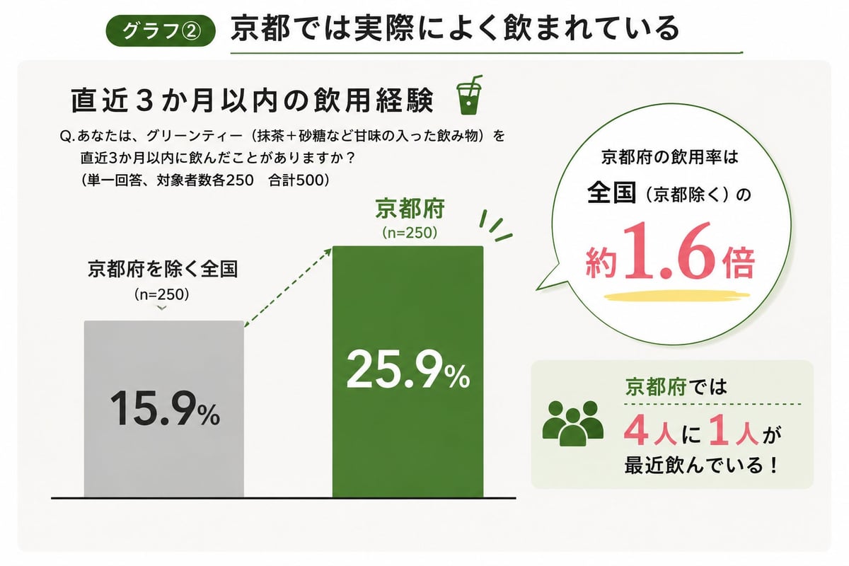Experience of drinking green tea