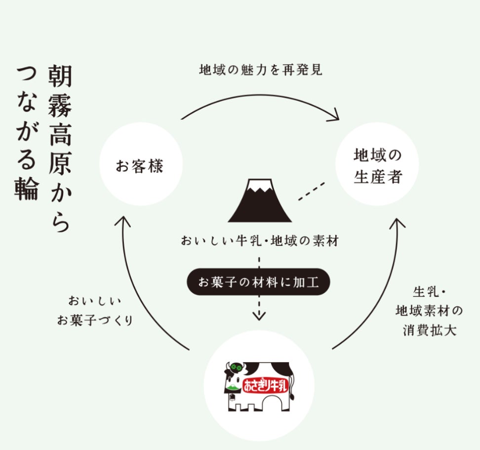 Enjoy a variety of milk-based sweets made with fresh milk directly from Asagiri Kogen farm, including milk pudding, milk sandwiches, and baked cookies, all highlighting the rich flavor of milk. The soft serve ice cream is available in Milk, Mix Juice, and Mix options for ¥600 (tax included). Toppings like Crispy Chocolate or Caramelized Sugar can be added for an extra ¥54 (tax included). The Giri Milk Shake comes in Milk, Milk Coffee, and Mix Juice flavors, priced at ¥681, ¥691, and ¥691 respectively. The Asagiri Milk Sundae features Milk and Souffle Cheesecake flavors, costing ¥741 and ¥761 (tax included).