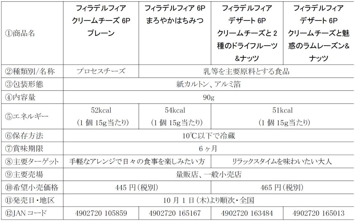 Sanrio x Philadelphia 6P Cream Cheese Series Debuts in Japan — Limited Quantities