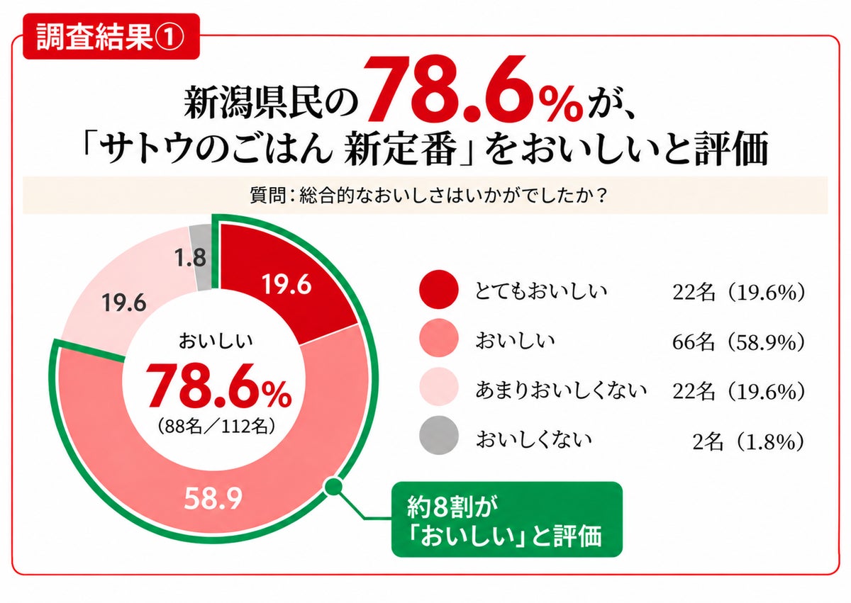 <Survey Result ①> 78.6% of Niigata residents rated ‘Satou no Gohan Shinteiban’ as delicious. When asked about ‘Satou no Gohan Shinteiban,’ 78.6% responded that it is ‘delicious.’ The product also received high praise from respondents living in Niigata, a rice-producing region.” class=”wp-image-36902″/>
<figcaption class=