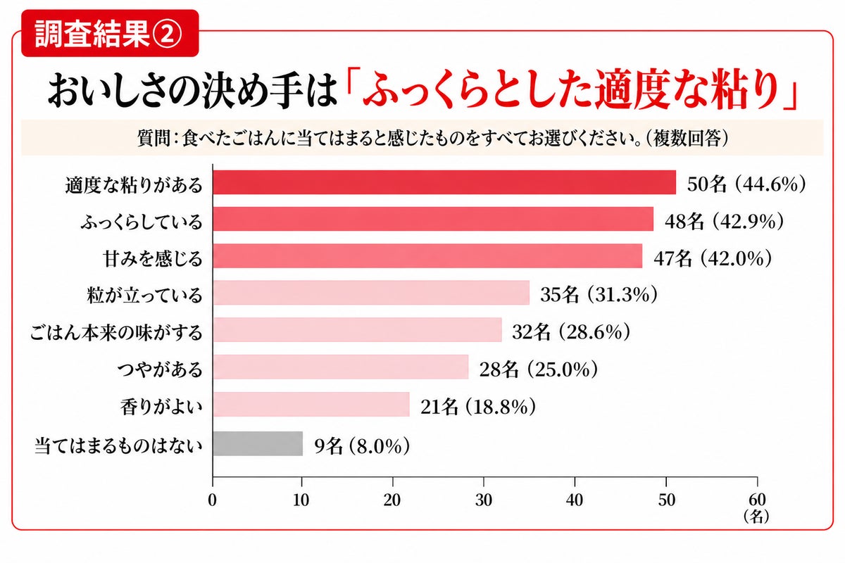<Survey Result ②> The key to its deliciousness is ‘fluffy with moderate stickiness.’ The most common feature noted was ‘moderate stickiness’ at 44.6%. Followed by ‘fluffy’ at 42.9% and ‘sweet’ at 42.0%. The fluffy finish from thick pot cooking, grain separation, gloss, stickiness, and umami balance were highly appreciated.” class=”wp-image-36903″/>
<figcaption class=