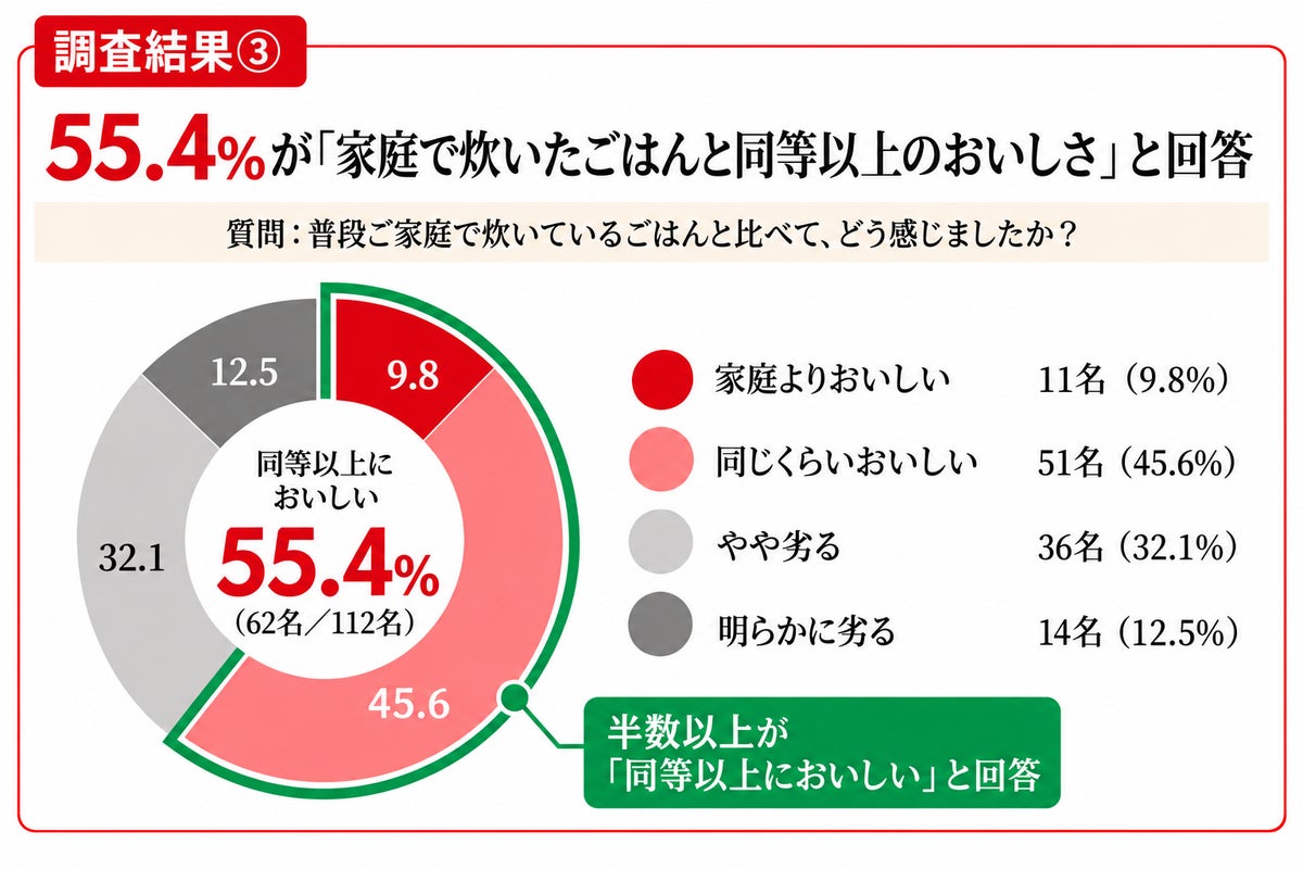 <Survey Result ③> 55.4% said it is ‘as good as or better than homemade rice.’ When asked how ‘Satou no Gohan Shinteiban’ compares to usual home-cooked rice, 55.4% responded that it is ‘more delicious than homemade’ or ‘about as delicious as homemade.'” class=”wp-image-36904″/>
<figcaption class=