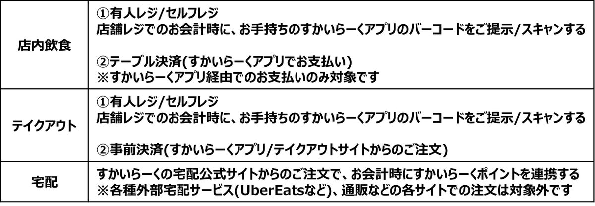 100 Million Points: Skylark Campaign Covers Gusto and 15 Brands in Japan